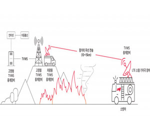 소방차에 장거리 무선전송 장비 설치해 화재현장 이동통신 지원한다